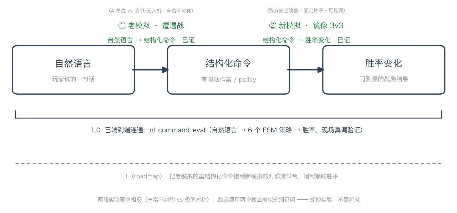 三个方框：自然语言、结构化命令、胜率变化，两段都标着已证